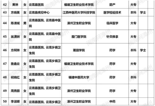漳州 事业单位面试成绩 拟聘人员等名单公示