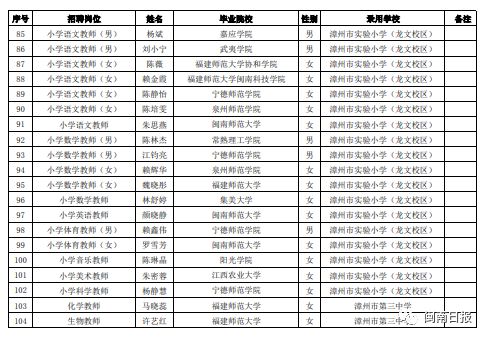 175人 漳州市教育局正在公示